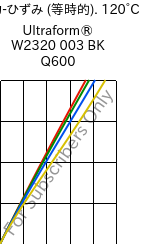  応力-ひずみ (等時的). 120°C, Ultraform® W2320 003 BK Q600, POM, BASF