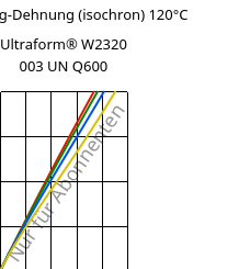 Spannung-Dehnung (isochron) 120°C, Ultraform® W2320 003 UN Q600, POM, BASF