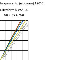 Esfuerzo-alargamiento (isocrono) 120°C, Ultraform® W2320 003 UN Q600, POM, BASF