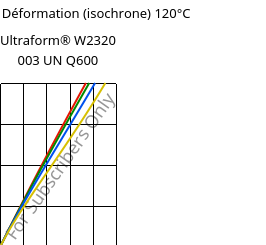 Contrainte / Déformation (isochrone) 120°C, Ultraform® W2320 003 UN Q600, POM, BASF