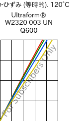  応力-ひずみ (等時的). 120°C, Ultraform® W2320 003 UN Q600, POM, BASF