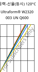 응력-신율(등시) 120°C, Ultraform® W2320 003 UN Q600, POM, BASF