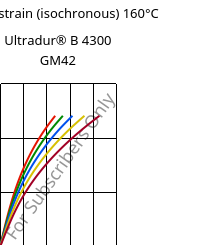 Stress-strain (isochronous) 160°C, Ultradur® B 4300 GM42, PBT-(GF+MF)30, BASF