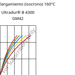 Esfuerzo-alargamiento (isocrono) 160°C, Ultradur® B 4300 GM42, PBT-(GF+MF)30, BASF