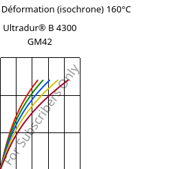 Contrainte / Déformation (isochrone) 160°C, Ultradur® B 4300 GM42, PBT-(GF+MF)30, BASF