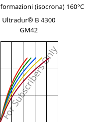 Sforzi-deformazioni (isocrona) 160°C, Ultradur® B 4300 GM42, PBT-(GF+MF)30, BASF