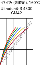  応力-ひずみ (等時的). 160°C, Ultradur® B 4300 GM42, PBT-(GF+MF)30, BASF