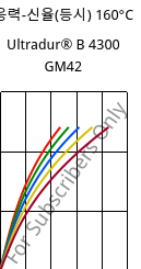 응력-신율(등시) 160°C, Ultradur® B 4300 GM42, PBT-(GF+MF)30, BASF