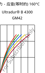 应力－应变(等时的) 160°C, Ultradur® B 4300 GM42, PBT-(GF+MF)30, BASF