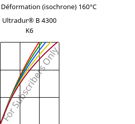 Contrainte / Déformation (isochrone) 160°C, Ultradur® B 4300 K6, PBT-GB30, BASF