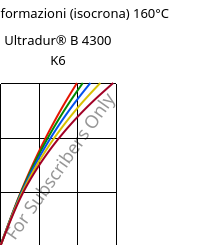 Sforzi-deformazioni (isocrona) 160°C, Ultradur® B 4300 K6, PBT-GB30, BASF