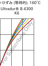  応力-ひずみ (等時的). 160°C, Ultradur® B 4300 K6, PBT-GB30, BASF