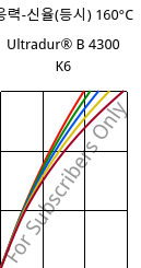 응력-신율(등시) 160°C, Ultradur® B 4300 K6, PBT-GB30, BASF