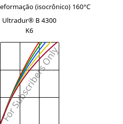 Tensão - deformação (isocrônico) 160°C, Ultradur® B 4300 K6, PBT-GB30, BASF