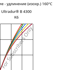 Напряжение - удлинение (изохр.) 160°C, Ultradur® B 4300 K6, PBT-GB30, BASF