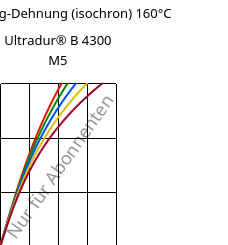 Spannung-Dehnung (isochron) 160°C, Ultradur® B 4300 M5, PBT-MF25, BASF