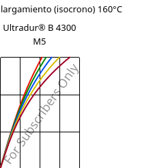 Esfuerzo-alargamiento (isocrono) 160°C, Ultradur® B 4300 M5, PBT-MF25, BASF