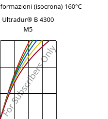 Sforzi-deformazioni (isocrona) 160°C, Ultradur® B 4300 M5, PBT-MF25, BASF