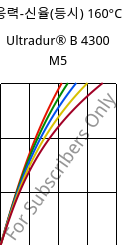 응력-신율(등시) 160°C, Ultradur® B 4300 M5, PBT-MF25, BASF