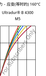 应力－应变(等时的) 160°C, Ultradur® B 4300 M5, PBT-MF25, BASF