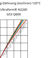 Spannung-Dehnung (isochron) 120°C, Ultraform® N2200 G53 Q600, POM-GF25, BASF