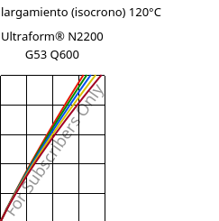 Esfuerzo-alargamiento (isocrono) 120°C, Ultraform® N2200 G53 Q600, POM-GF25, BASF