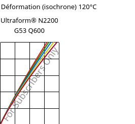 Contrainte / Déformation (isochrone) 120°C, Ultraform® N2200 G53 Q600, POM-GF25, BASF