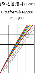 응력-신율(등시) 120°C, Ultraform® N2200 G53 Q600, POM-GF25, BASF