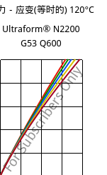 应力－应变(等时的) 120°C, Ultraform® N2200 G53 Q600, POM-GF25, BASF