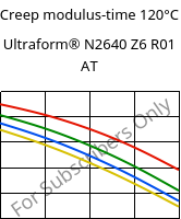 Creep modulus-time 120°C, Ultraform® N2640 Z6 R01 AT, (POM+PUR), BASF