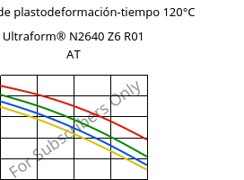 Módulo de plastodeformación-tiempo 120°C, Ultraform® N2640 Z6 R01 AT, (POM+PUR), BASF