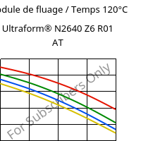 Module de fluage / Temps 120°C, Ultraform® N2640 Z6 R01 AT, (POM+PUR), BASF