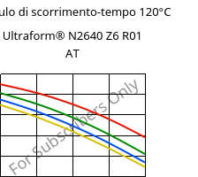 Modulo di scorrimento-tempo 120°C, Ultraform® N2640 Z6 R01 AT, (POM+PUR), BASF