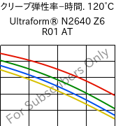  クリープ弾性率−時間. 120°C, Ultraform® N2640 Z6 R01 AT, (POM+PUR), BASF