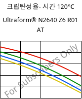 크립탄성율- 시간 120°C, Ultraform® N2640 Z6 R01 AT, (POM+PUR), BASF