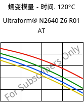 蠕变模量－时间. 120°C, Ultraform® N2640 Z6 R01 AT, (POM+PUR), BASF