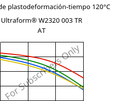 Módulo de plastodeformación-tiempo 120°C, Ultraform® W2320 003 TR AT, POM, BASF