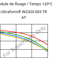Module de fluage / Temps 120°C, Ultraform® W2320 003 TR AT, POM, BASF
