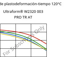 Módulo de plastodeformación-tiempo 120°C, Ultraform® W2320 003 PRO TR AT, POM, BASF