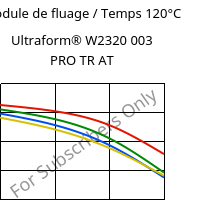 Module de fluage / Temps 120°C, Ultraform® W2320 003 PRO TR AT, POM, BASF