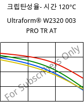 크립탄성율- 시간 120°C, Ultraform® W2320 003 PRO TR AT, POM, BASF