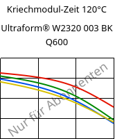 Kriechmodul-Zeit 120°C, Ultraform® W2320 003 BK Q600, POM, BASF