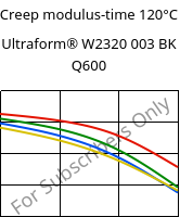 Creep modulus-time 120°C, Ultraform® W2320 003 BK Q600, POM, BASF