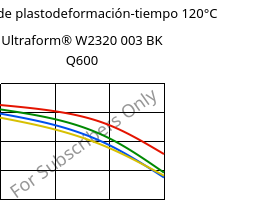 Módulo de plastodeformación-tiempo 120°C, Ultraform® W2320 003 BK Q600, POM, BASF