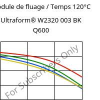 Module de fluage / Temps 120°C, Ultraform® W2320 003 BK Q600, POM, BASF