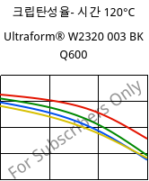 크립탄성율- 시간 120°C, Ultraform® W2320 003 BK Q600, POM, BASF