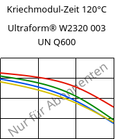 Kriechmodul-Zeit 120°C, Ultraform® W2320 003 UN Q600, POM, BASF