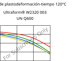 Módulo de plastodeformación-tiempo 120°C, Ultraform® W2320 003 UN Q600, POM, BASF