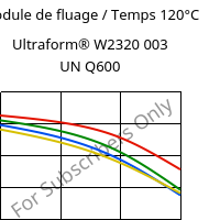 Module de fluage / Temps 120°C, Ultraform® W2320 003 UN Q600, POM, BASF