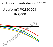 Modulo di scorrimento-tempo 120°C, Ultraform® W2320 003 UN Q600, POM, BASF